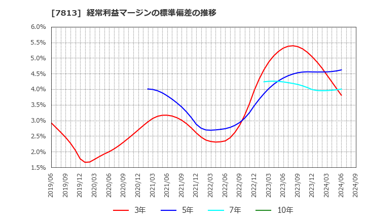 7813 (株)プラッツ: 経常利益マージンの標準偏差の推移