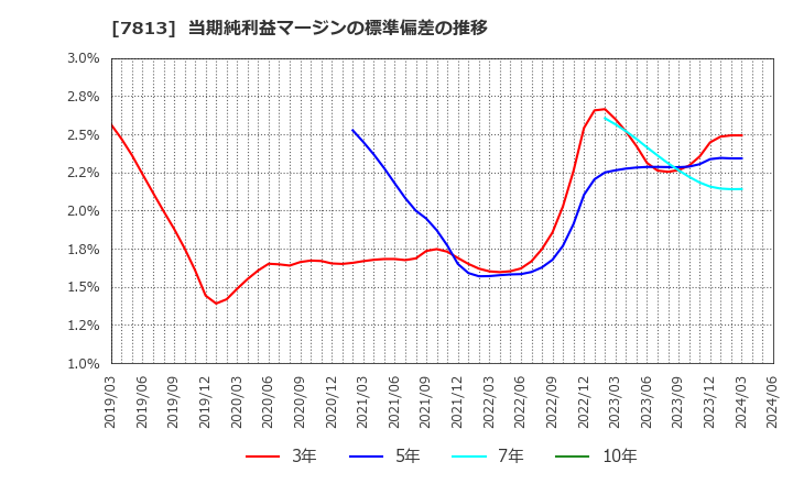 7813 (株)プラッツ: 当期純利益マージンの標準偏差の推移