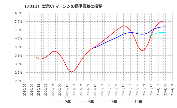 7813 (株)プラッツ: 営業CFマージンの標準偏差の推移