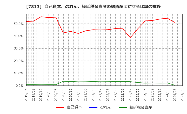 7813 (株)プラッツ: 自己資本、のれん、繰延税金資産の総資産に対する比率の推移