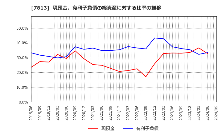 7813 (株)プラッツ: 現預金、有利子負債の総資産に対する比率の推移