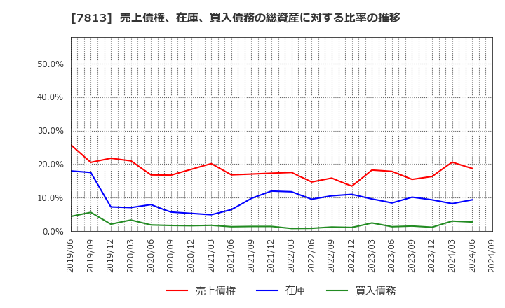 7813 (株)プラッツ: 売上債権、在庫、買入債務の総資産に対する比率の推移