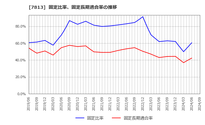 7813 (株)プラッツ: 固定比率、固定長期適合率の推移