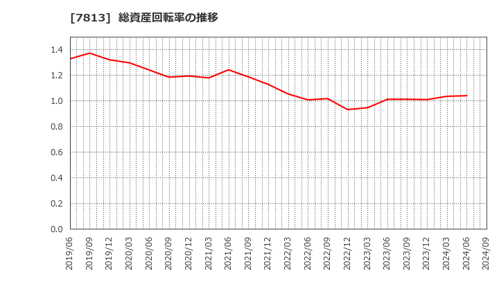 7813 (株)プラッツ: 総資産回転率の推移