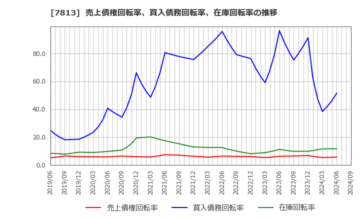 7813 (株)プラッツ: 売上債権回転率、買入債務回転率、在庫回転率の推移