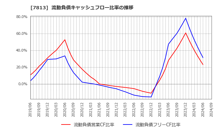 7813 (株)プラッツ: 流動負債キャッシュフロー比率の推移
