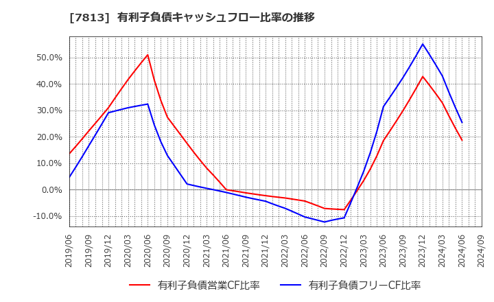 7813 (株)プラッツ: 有利子負債キャッシュフロー比率の推移