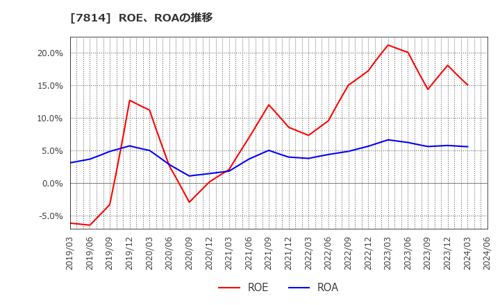 7814 (株)日本創発グループ: ROE、ROAの推移
