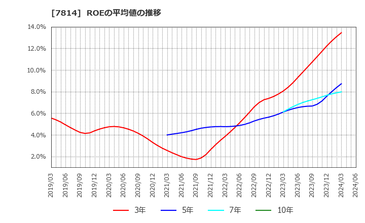 7814 (株)日本創発グループ: ROEの平均値の推移