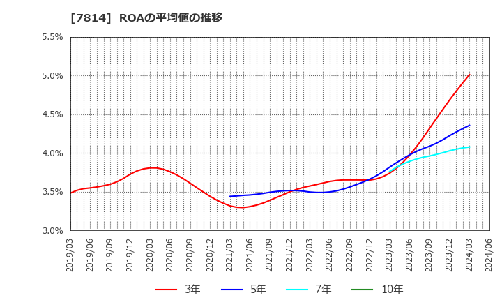 7814 (株)日本創発グループ: ROAの平均値の推移
