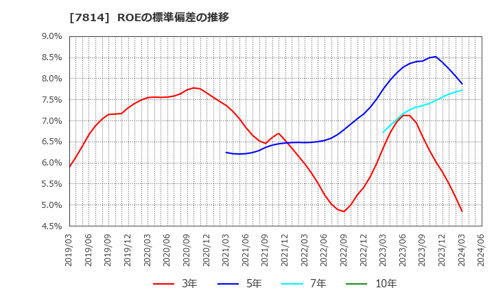7814 (株)日本創発グループ: ROEの標準偏差の推移