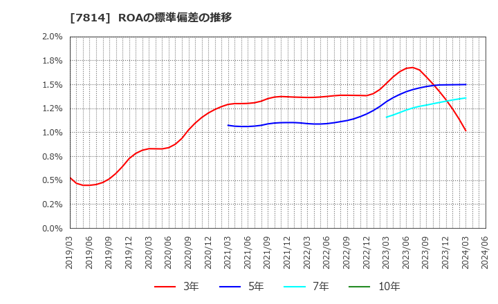 7814 (株)日本創発グループ: ROAの標準偏差の推移