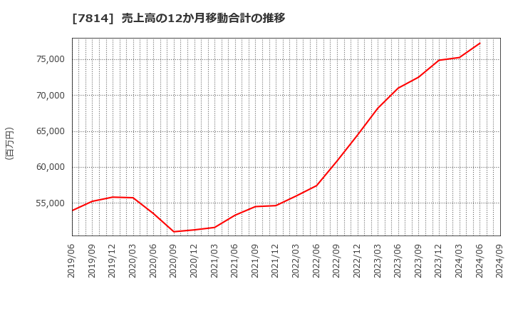 7814 (株)日本創発グループ: 売上高の12か月移動合計の推移