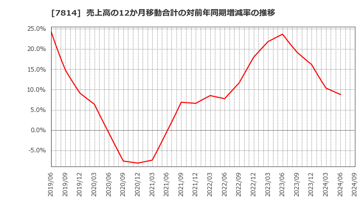 7814 (株)日本創発グループ: 売上高の12か月移動合計の対前年同期増減率の推移