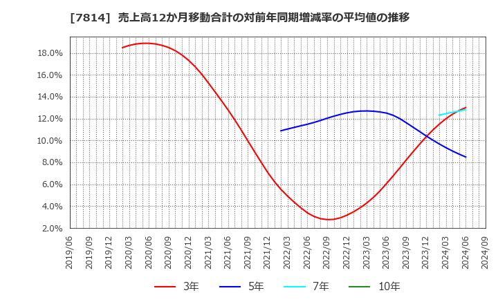 7814 (株)日本創発グループ: 売上高12か月移動合計の対前年同期増減率の平均値の推移