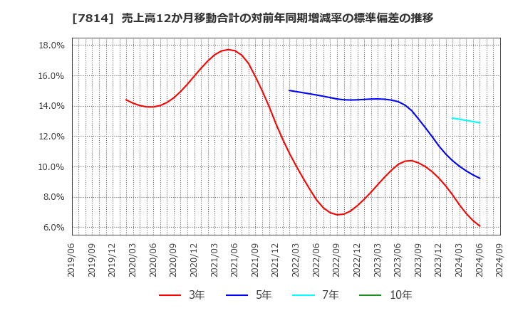 7814 (株)日本創発グループ: 売上高12か月移動合計の対前年同期増減率の標準偏差の推移