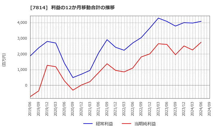 7814 (株)日本創発グループ: 利益の12か月移動合計の推移