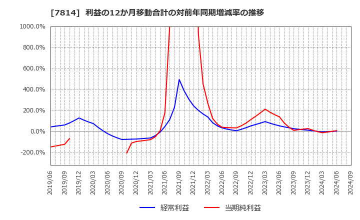 7814 (株)日本創発グループ: 利益の12か月移動合計の対前年同期増減率の推移