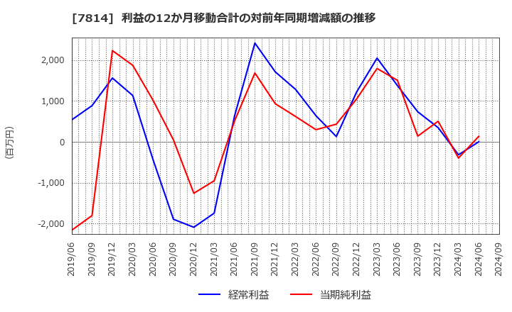 7814 (株)日本創発グループ: 利益の12か月移動合計の対前年同期増減額の推移