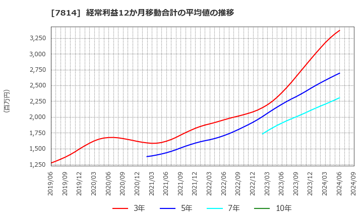 7814 (株)日本創発グループ: 経常利益12か月移動合計の平均値の推移