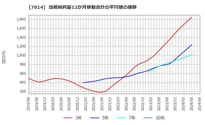 7814 (株)日本創発グループ: 当期純利益12か月移動合計の平均値の推移