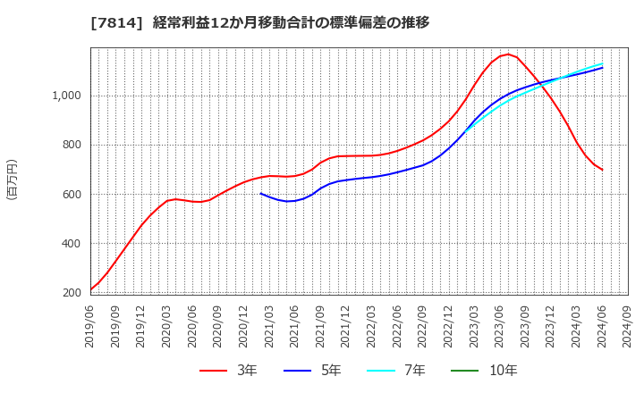 7814 (株)日本創発グループ: 経常利益12か月移動合計の標準偏差の推移