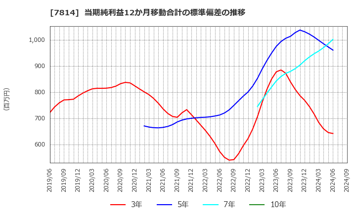 7814 (株)日本創発グループ: 当期純利益12か月移動合計の標準偏差の推移