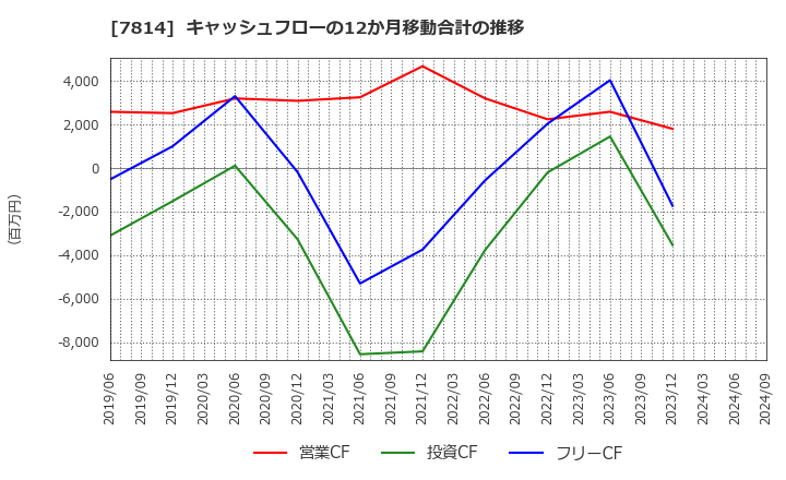 7814 (株)日本創発グループ: キャッシュフローの12か月移動合計の推移