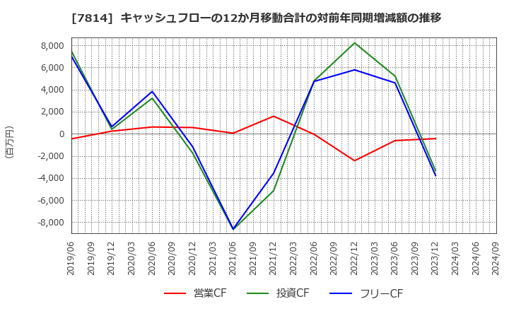 7814 (株)日本創発グループ: キャッシュフローの12か月移動合計の対前年同期増減額の推移