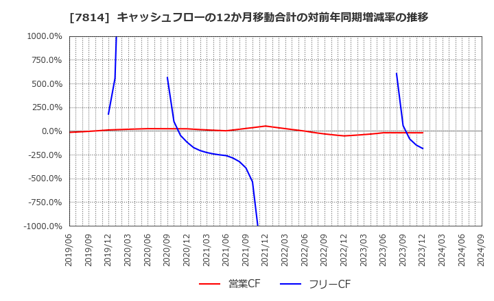 7814 (株)日本創発グループ: キャッシュフローの12か月移動合計の対前年同期増減率の推移