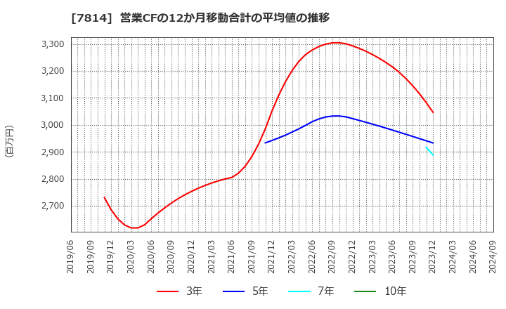 7814 (株)日本創発グループ: 営業CFの12か月移動合計の平均値の推移