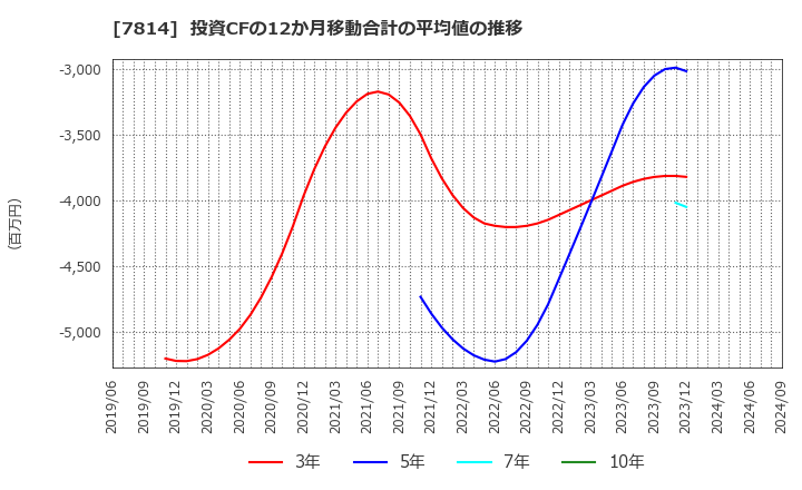 7814 (株)日本創発グループ: 投資CFの12か月移動合計の平均値の推移