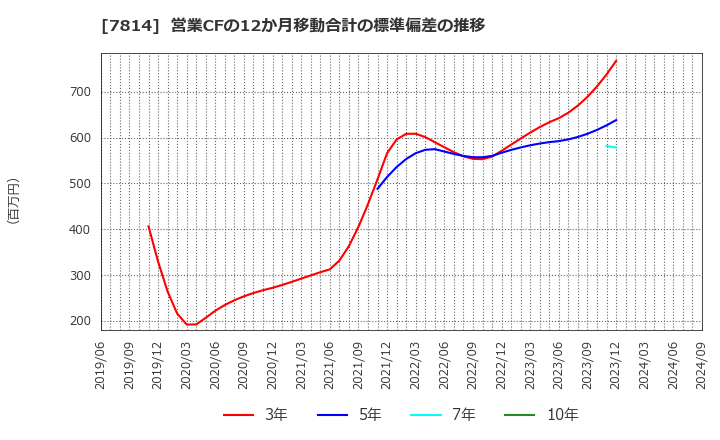 7814 (株)日本創発グループ: 営業CFの12か月移動合計の標準偏差の推移