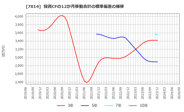 7814 (株)日本創発グループ: 投資CFの12か月移動合計の標準偏差の推移