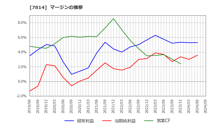 7814 (株)日本創発グループ: マージンの推移