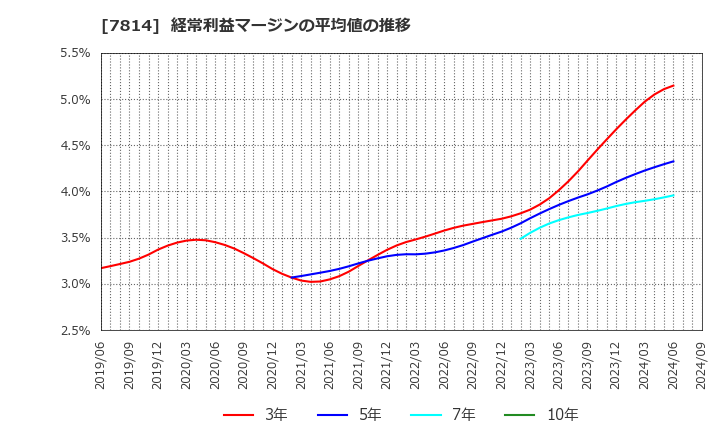 7814 (株)日本創発グループ: 経常利益マージンの平均値の推移