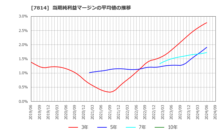 7814 (株)日本創発グループ: 当期純利益マージンの平均値の推移