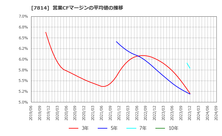 7814 (株)日本創発グループ: 営業CFマージンの平均値の推移