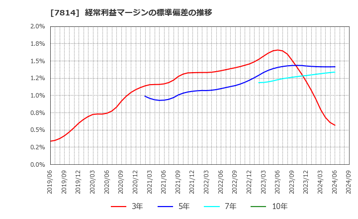 7814 (株)日本創発グループ: 経常利益マージンの標準偏差の推移