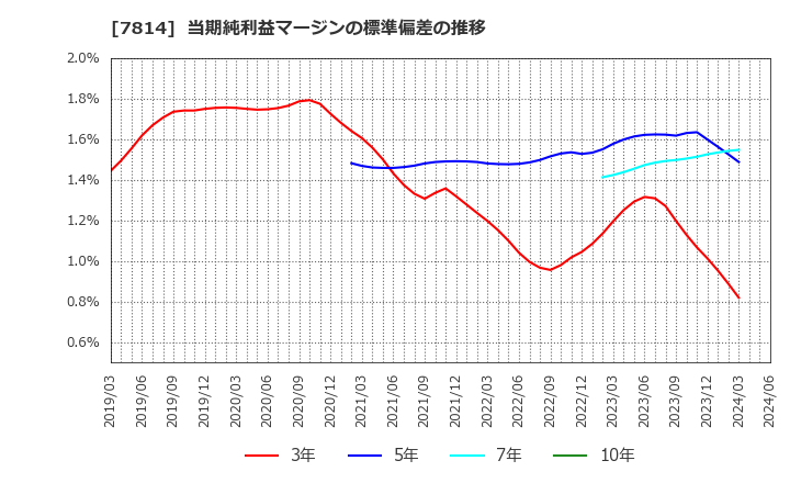 7814 (株)日本創発グループ: 当期純利益マージンの標準偏差の推移