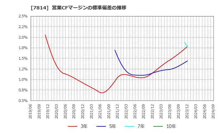 7814 (株)日本創発グループ: 営業CFマージンの標準偏差の推移