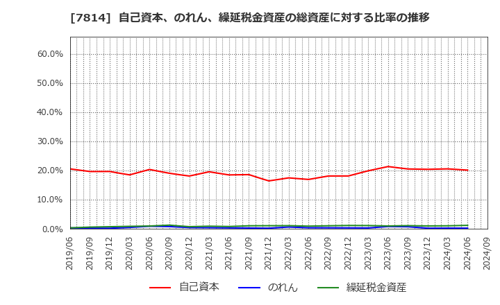 7814 (株)日本創発グループ: 自己資本、のれん、繰延税金資産の総資産に対する比率の推移