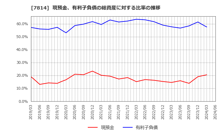 7814 (株)日本創発グループ: 現預金、有利子負債の総資産に対する比率の推移