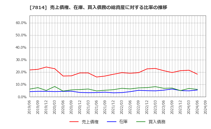 7814 (株)日本創発グループ: 売上債権、在庫、買入債務の総資産に対する比率の推移