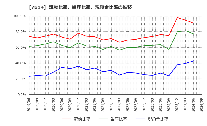 7814 (株)日本創発グループ: 流動比率、当座比率、現預金比率の推移