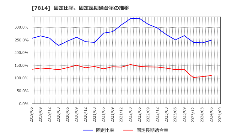 7814 (株)日本創発グループ: 固定比率、固定長期適合率の推移