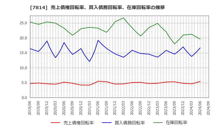 7814 (株)日本創発グループ: 売上債権回転率、買入債務回転率、在庫回転率の推移