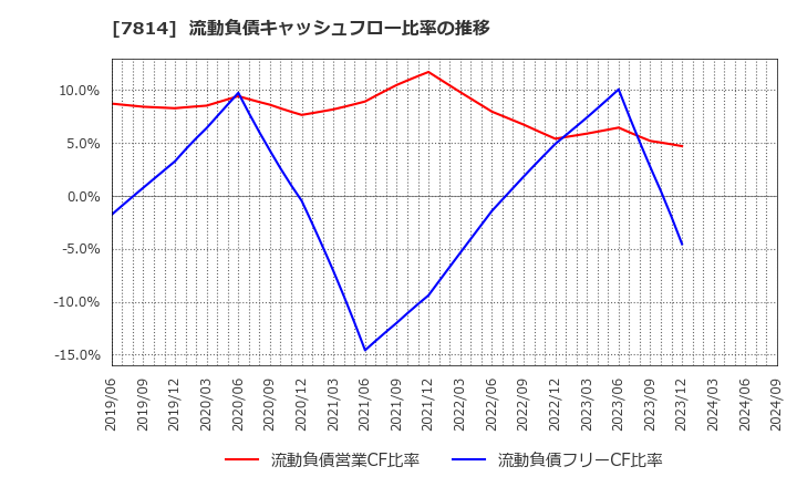 7814 (株)日本創発グループ: 流動負債キャッシュフロー比率の推移