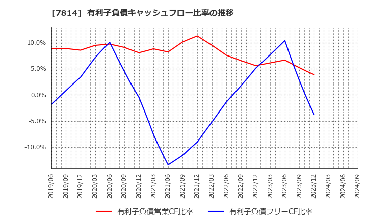 7814 (株)日本創発グループ: 有利子負債キャッシュフロー比率の推移