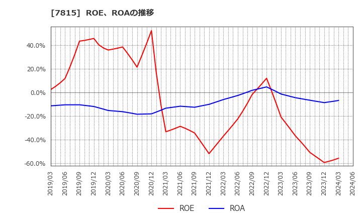 7815 東京ボード工業(株): ROE、ROAの推移